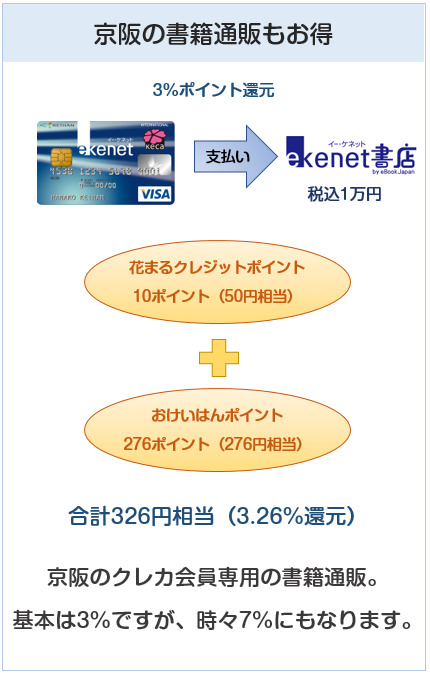 京阪カード（e－kenet VISAカードPiTaPa）はe-kenet書店を利用できる