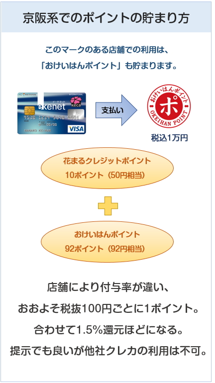 京阪カード（e－kenet VISAカードPiTaPa）の京阪系でのポイント付与について