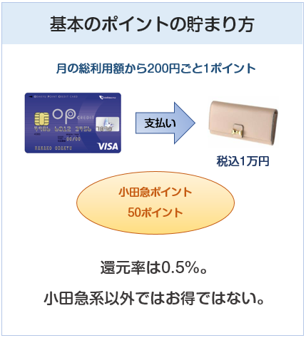 小田急(ＯＰ)クレジットカードの基本のポイント付与について