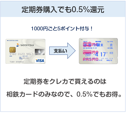 相鉄カードは定期券購入でき、0.5%還元