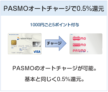 相鉄カードはPASMOチャージで0.5%還元