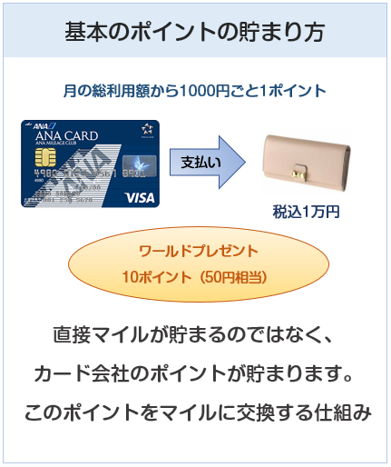 ANA VISA 一般カードの基本のポイントの貯まり方