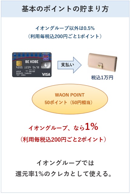 BE KOBEカード(神戸三宮カード)の基本のポイントの貯まり方