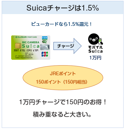 ビューカードはSuicaオートチャージで1.5%還元
