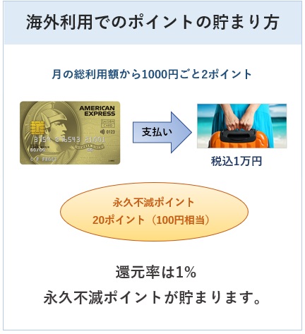 セゾン ゴールド・アメリカン・エキスプレス・カードの海外利用でのポイント付与について