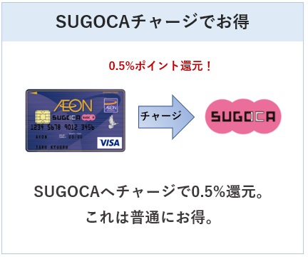 イオンSUGOCAカードはSUGOCAチャージでも0.5%ポイント付与