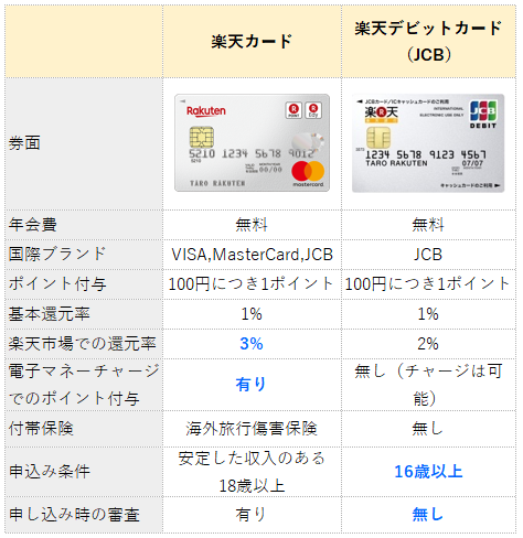 楽天カードと楽天デビットカード(JCB)の比較表