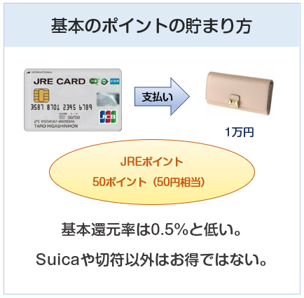 JRE CARDの基本のポイント付与について