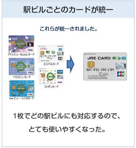 JRE CARDは5枚の駅ビルカードが統一されたクレジットカードです