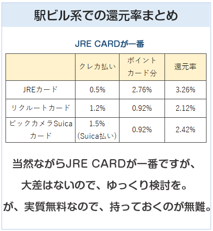 JR東日本の駅ビル系での還元率まとめ（JRE CARD）